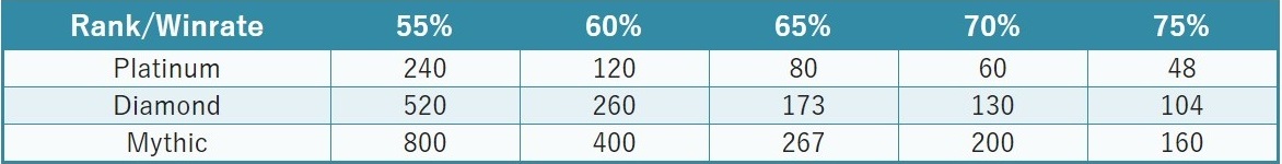 Number of Matches to be Next Level