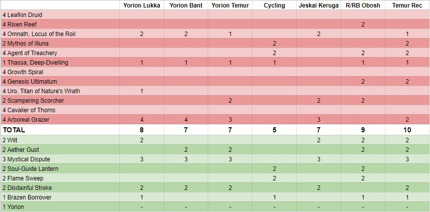 Temur Elemental Sideboard Guide