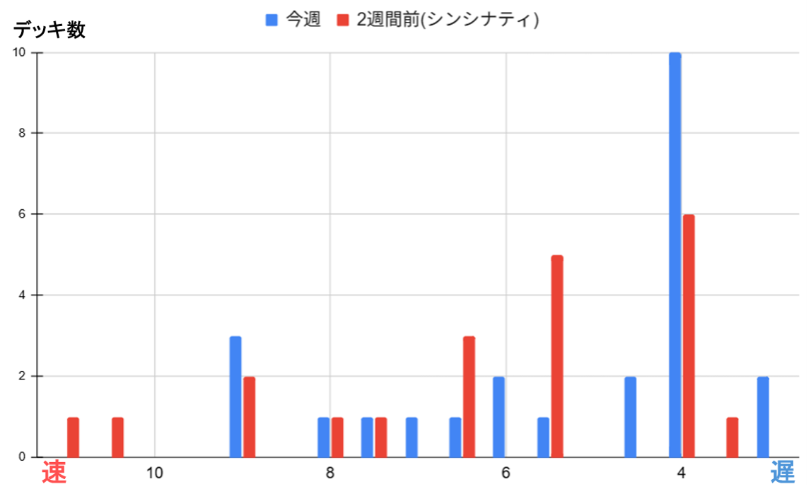 2週間前と今週における、イゼット果敢の速度比較